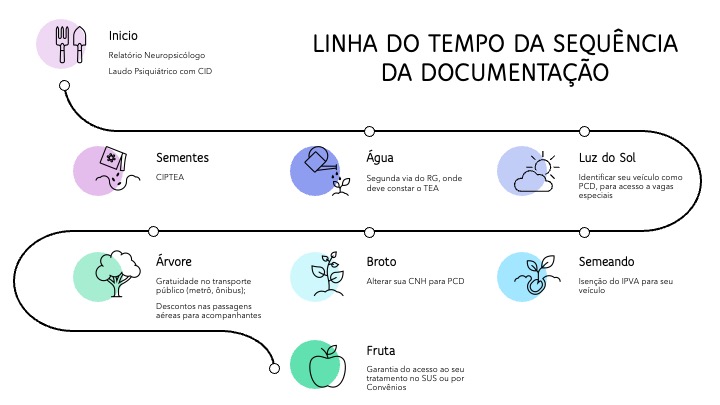 linha da sequencia de documentos em analogia com o plantio de uma arvore, relacionando cada documento a uma parte do corpo da árvore