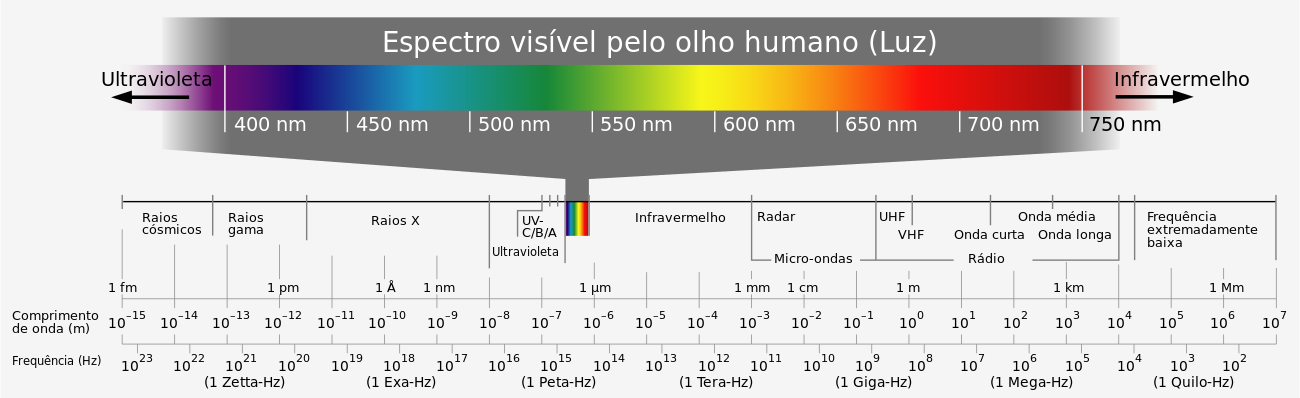Espectro Eletromagnético